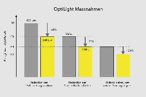 OptiLight Massnahmen
